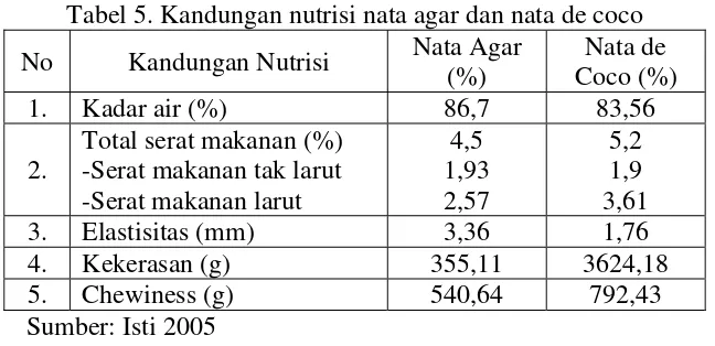 Tabel 4. Informasi nilai gizi nata de coco 