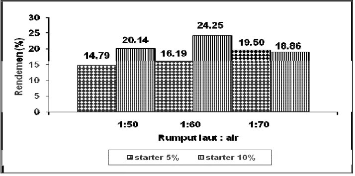 Gambar 4. Nilai rata-rata rendemen nata de cottonii dengan perlakuan pengenceran filtrat dan jumlah starter; n=2 