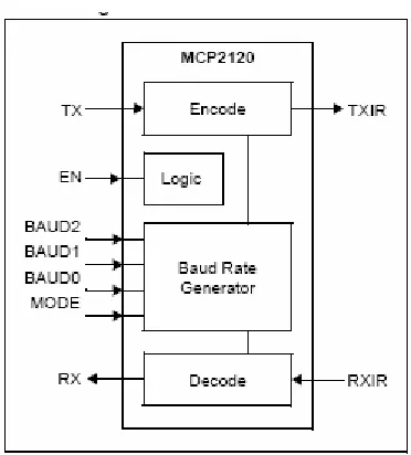 Figure�2.5:�MCP2120�block�diagram[5]�