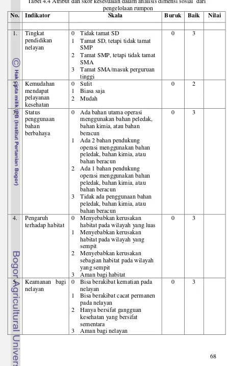 Tabel 4.4 Atribut dan skor kesesuaian dalam analisis dimensi sosial daripengelolaan rumpon