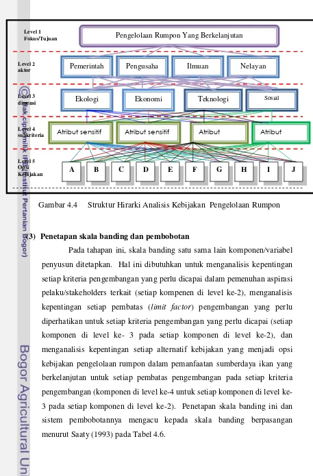 Gambar 4.4Struktur Hirarki Analisis Kebijakan Pengelolaan Rumpon