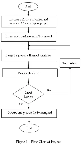 Figure 1.1 Flow Chart of Project 