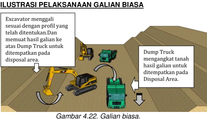 Gambar 4.23. Flow chart pekerjaan galian struktur 0-2 meter. 