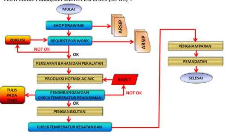 Gambar 4.58. Flow chart pekerjaan laston lapis aus (AC-WC). 