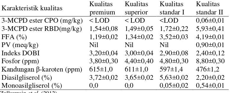Tabel 2  Standar mutu minyak sawit Special Prime Bleach (SPB) dan mutu Ordinary 
