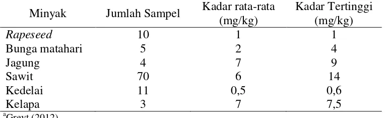 Tabel 4  Kadar 3-MCPD ester dalam minyak sawita 