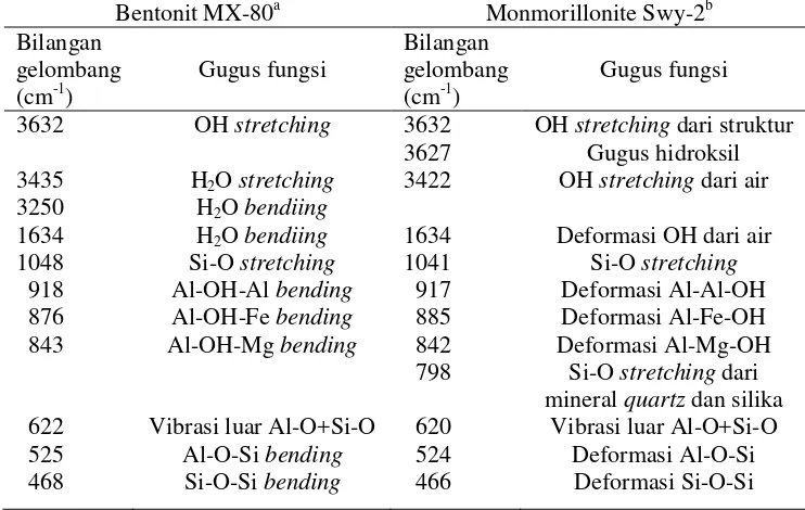 Tabel 6  Perbandingan spektra IR Bentonit MX-80 dan Monmorolonite SWy-2 