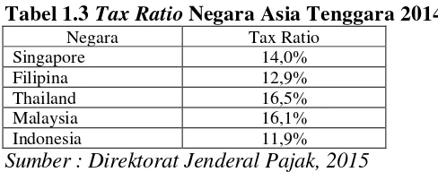 Tabel 1.3 Tax Ratio Negara Asia Tenggara 2014 