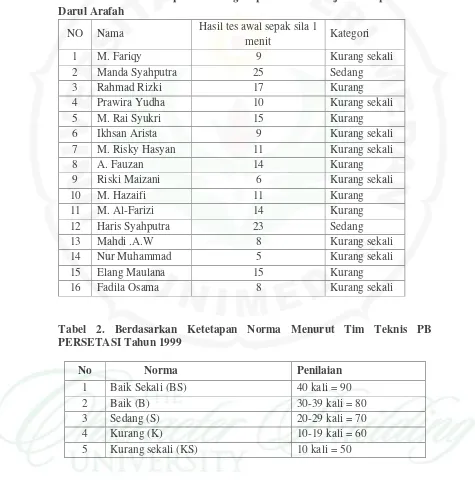 Tabel 1. Data Kemampuan Passing Sepak Sila Atlet junior sepaktakraw 