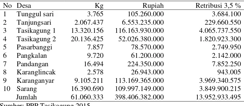 Tabel 7 Keuntungan, produksi dan retribusi 3,5% TPI se-Kabupaten Rembang tahun 2014 