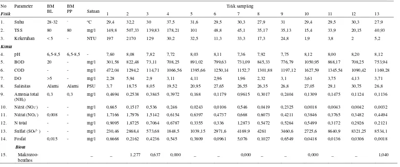 Tabel 11 Nilai pengukuran parameter fisik, kimia dan biologi di perairan PPP  Tasikagung Rembang 