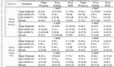 Tabel 4 Interaksi pelapisan dan wrapping terhadap susut bobot (%) buah pamelo 