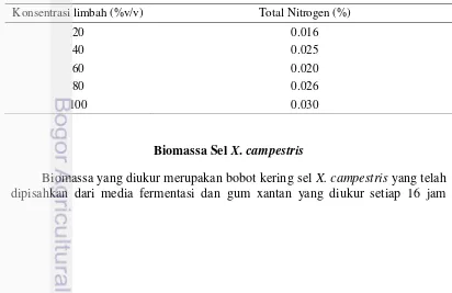 Tabel 1 Total nitrogen limbah cair tahu 