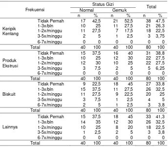 Tabel 9  Sebaran  contoh  menurut  frekuensi  snack  yang  paling banyak dikonsumsi satu bulan lalu dan status gizi 