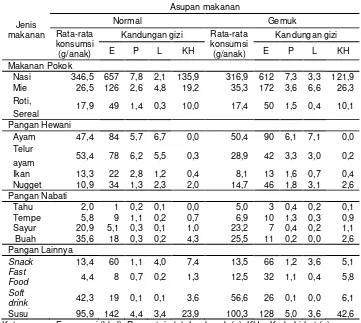 Tabel 14  Intik konsumsi pangan utama berdasarkan hasil recall dan status gizi 