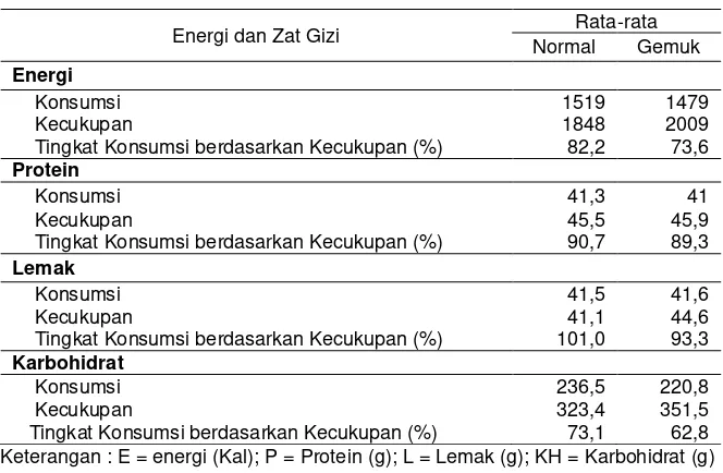 Tabel 15  Rata-rata konsumsi, kecukupan dan tingkat kecukupan energi dan zat gizi menurut status gizi 