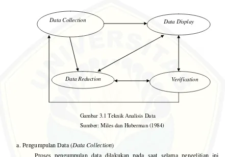Gambar 3.1 Teknik Analisis Data 