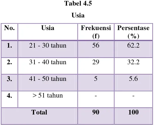 Tabel 4.5 Usia 