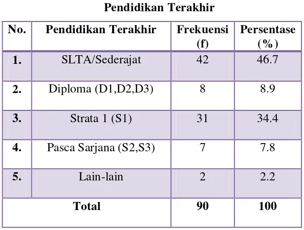Tabel 4.6 Pendidikan Terakhir 