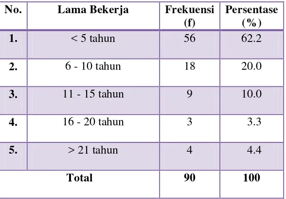 Tabel 4.7 menggambarkan lamanya bekerja karyawan di PT Bio Farma 