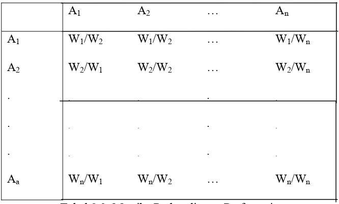 Tabel 2.3. Matriks Perbandingan Preferensi 