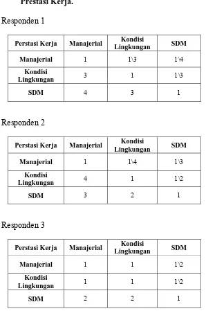 Tabel 4.1 Matriks  Penilaian  Perbandingan  dari  Para  Responden terhadap 