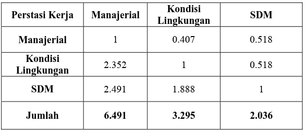 Tabel 4.2 Geometriks Mean dari 5 matriks penilaian responden 