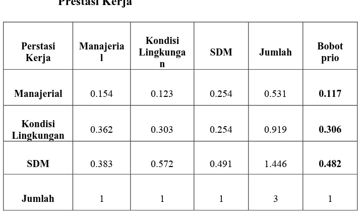 Tabel 4.3 Matriks bobot penilaian perbandingan berpasangan faktor 