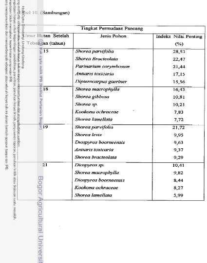 Tabel 10. (Sambungan) 