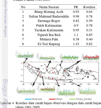 Gambar 4  Korelasi data curah hujan observasi dengan data curah hujan CHIRPS 