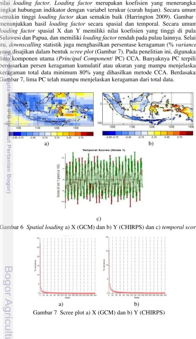 Gambar 7, lima PC telah mampu menjelaskan keragaman dari total data.  
