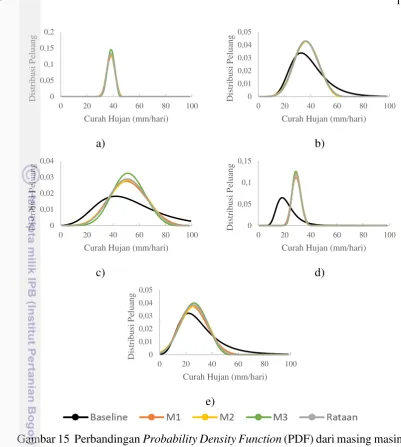 Gambar 15  Perbandingan Probability Density Function (PDF) dari masing masing 