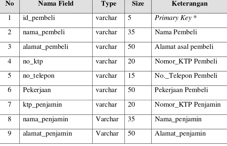 Tabel 4.1 Struktur File Rumah