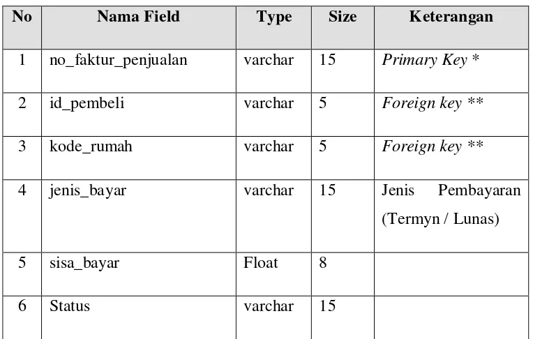 Tabel 4.3 Struktur File Penjualan