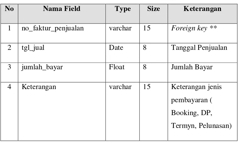 Tabel 4.4 Struktur File Detail Penjualan