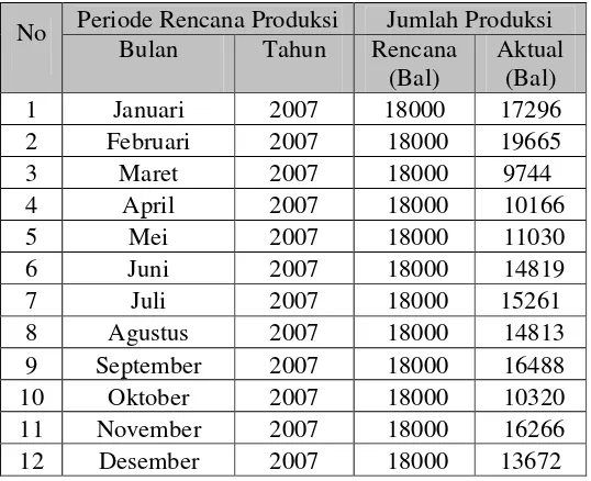 Tabel 1.1 Rencana Produksi dan Produksi  Aktual Perbulan Djitoe Executive 