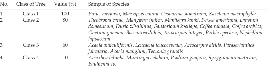 Table 1. Class of Trees