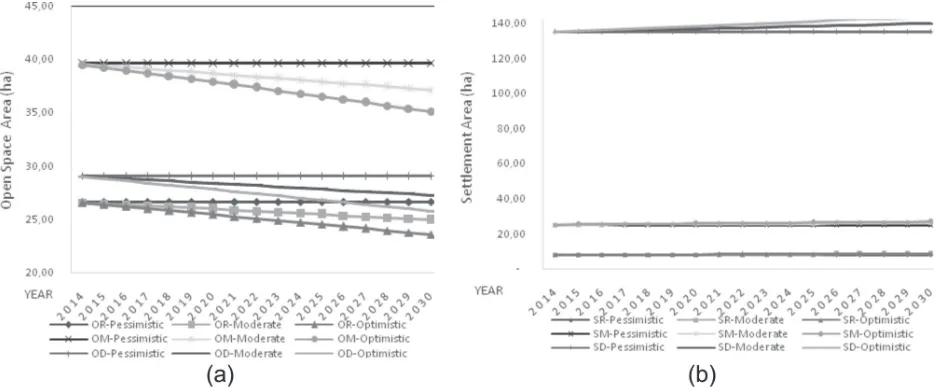 Fig. 6. Simulated areas for (a) open space and (b) settlement