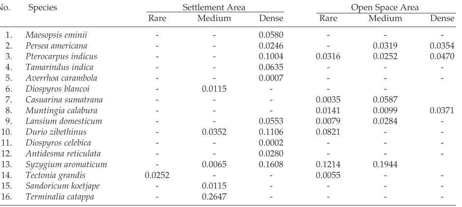 Table 2. Trees Value in the Sampling Area of Settlement