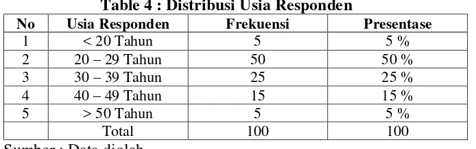Table 2. Distribusi Responden Berdasarkan Sektor  