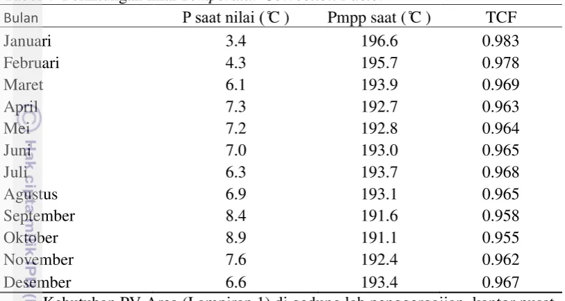 Tabel 4  Perhitungan nilai Temperatur Correction Factor 
