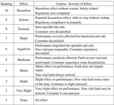 Tabel Ranking Severity 