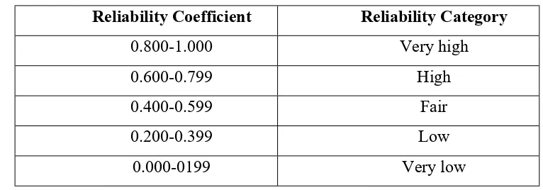 Table 4: Value of the Reliability ฀oefficient (Suharto, 2006: 84)