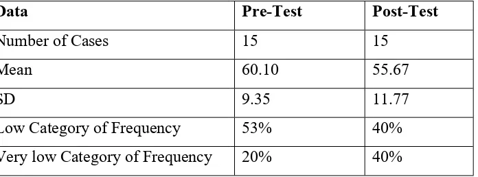 Table 11: Statistical Data of the Pre-Test and Post-Test Scores of the ฀ontrol 