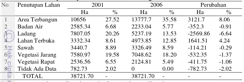 Tabel 2  Perubahan penutupan lahan Kota Semarang tahun 2001-2006 