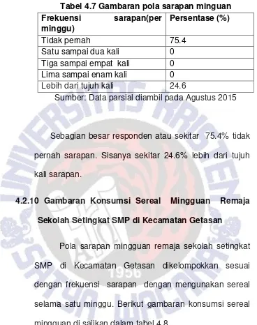 Tabel 4.7 Gambaran pola sarapan minguan 