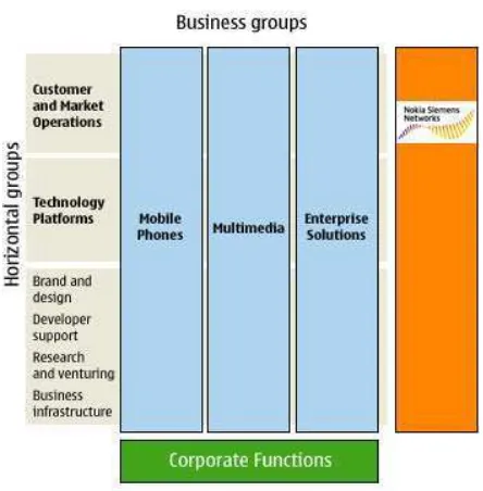 Gambar II.2 Bagan Struktur Bisnis Nokia 