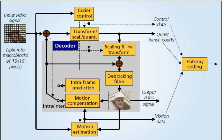 Figure 2.1 Video Coding Layer [1] 