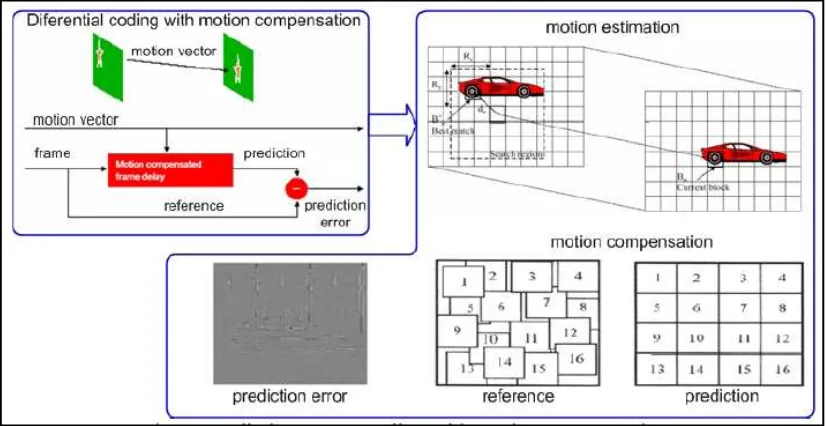 Figure 2.2 Predictive sources coding with motion compensation [6] 