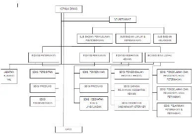 Gambar 3.1. Struktur Organisasi Dinas Peternakan dan Perikanan 